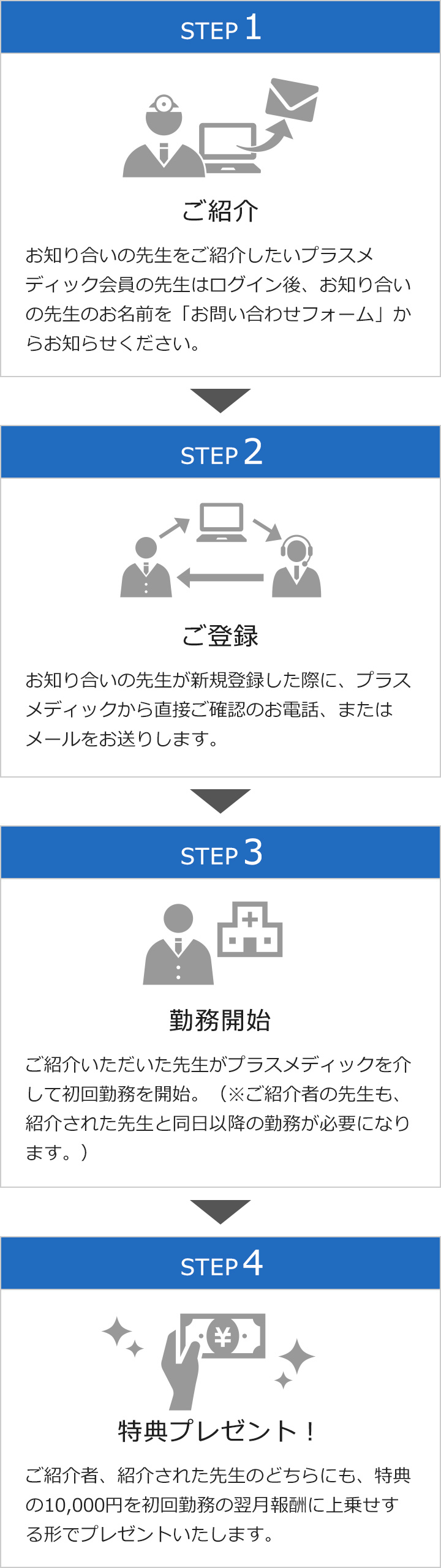 キャンペーンの流れ、ご紹介、ご登録、勤務開始、特典プレゼント
