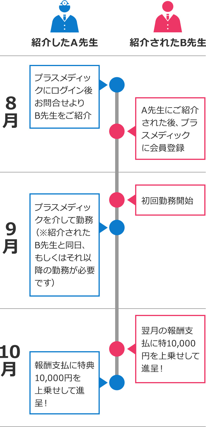 典受け渡し時期の一例、紹介したA先生,紹介されたB先生